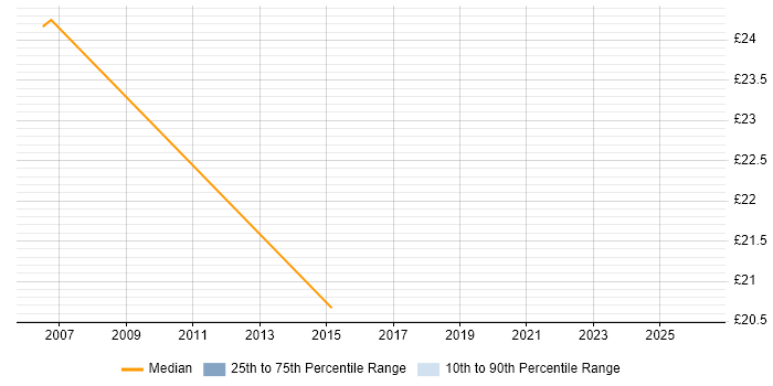 Contractor hourly rate distribution trend for jobs in Westminster citing Project Management