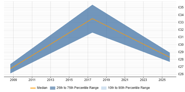 Contractor hourly rate distribution trend for Senior job vacancies in Westminster