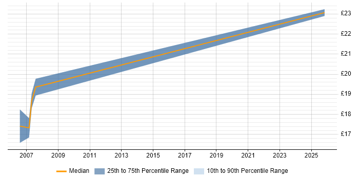 Contractor hourly rate distribution trend for Service Analyst job vacancies in Westminster
