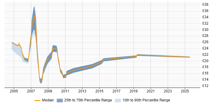 Contractor hourly rate distribution trend for jobs in the City of Westminster citing Windows