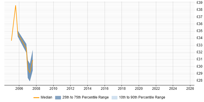 Contractor hourly rate distribution trend for jobs in the City of Westminster citing XML