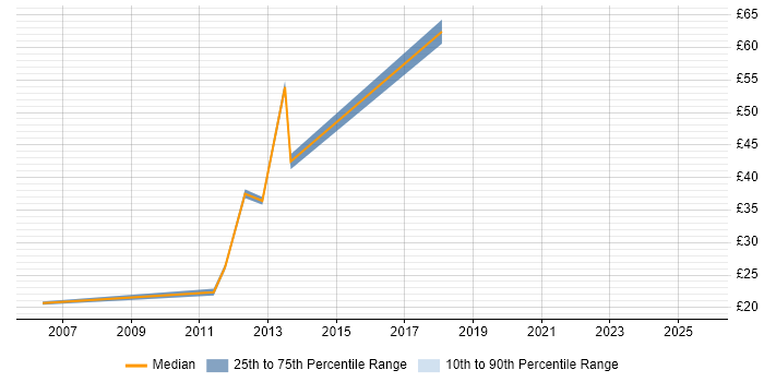 Contractor hourly rate distribution trend for jobs in Central London citing Client Onboarding