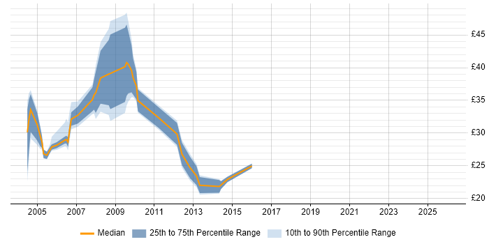 Contractor hourly rate distribution trend for jobs in Central London citing Client/Server