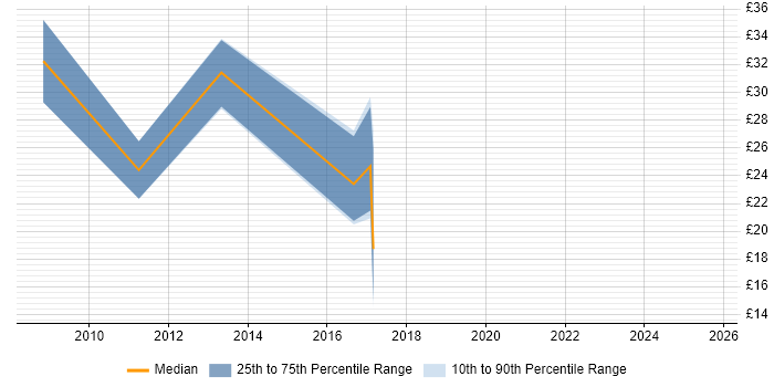 Contractor hourly rate distribution trend for jobs in Central London citing Cloud Computing