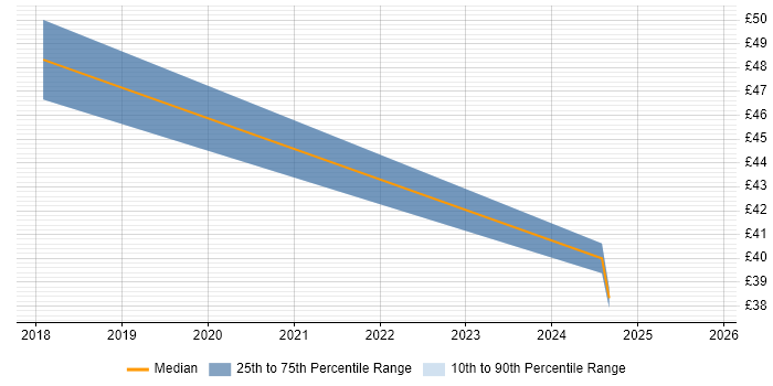Contractor hourly rate distribution trend for jobs in Central London citing Cloud Operations