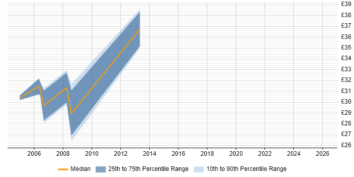 Contractor hourly rate distribution trend for CMS Developer job vacancies in Central London