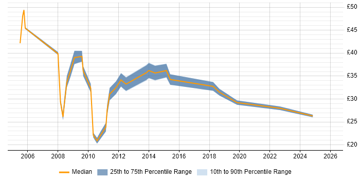 Contractor hourly rate distribution trend for jobs in Central London citing Coaching