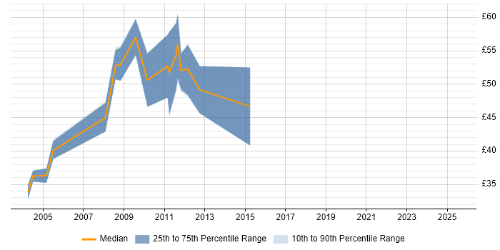 Contractor hourly rate distribution trend for jobs in Central London citing COBOL Contractor hourly rate distribution trend for jobs in Central London citing COBOL
