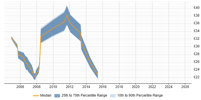 Contractor hourly rate distribution trend for jobs in Central London citing Cognos