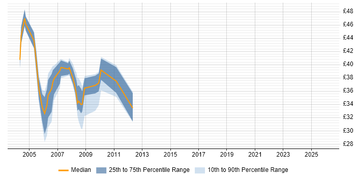 Contractor hourly rate distribution trend for jobs in Central London citing COM