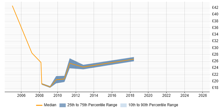 Contractor hourly rate distribution trend for jobs in Central London citing Commercial Awareness