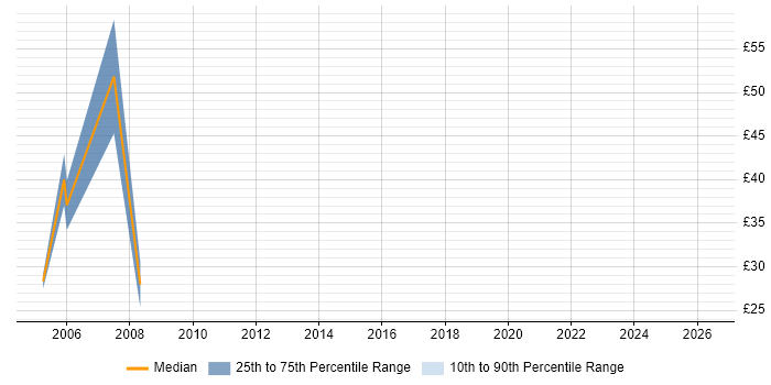 Contractor hourly rate distribution trend for Commercial Manager job vacancies in Central London