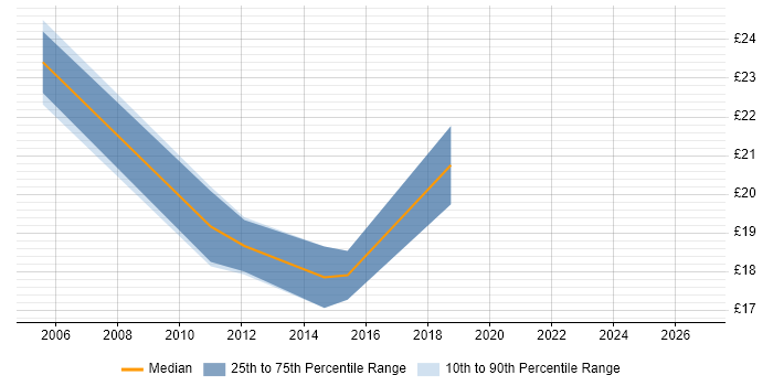 Contractor hourly rate distribution trend for jobs in Central London citing Commvault