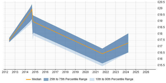 Contractor hourly rate distribution trend for jobs in Central London citing Computacenter