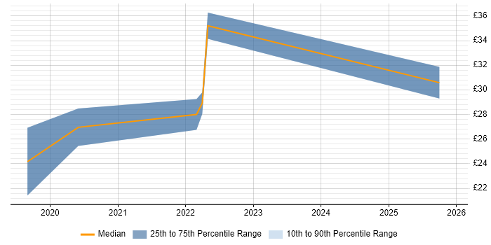 Contractor hourly rate distribution trend for jobs in Central London citing Computer Vision