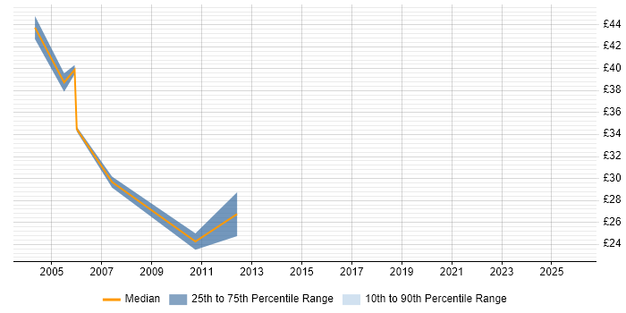Contractor hourly rate distribution trend for Configuration Engineer job vacancies in Central London