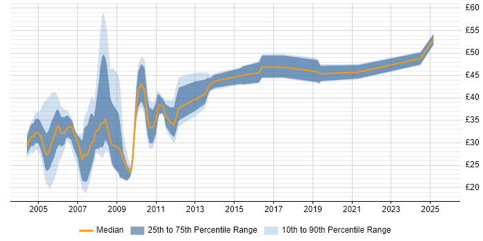 Contractor hourly rate distribution trend for Consultant job vacancies in Central London
