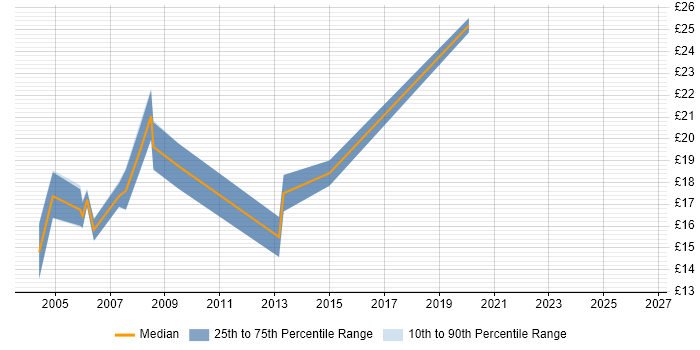 Contractor hourly rate distribution trend for Content Editor job vacancies in Central London