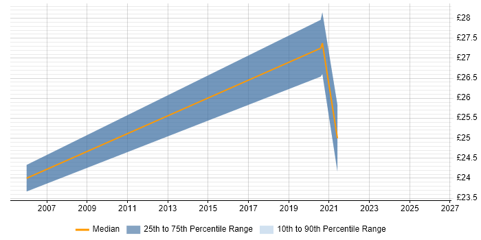 Contractor hourly rate distribution trend for jobs in Central London citing Content Writing