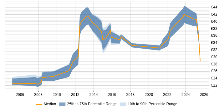 Contractor hourly rate distribution trend for jobs in Central London citing Continuous Improvement