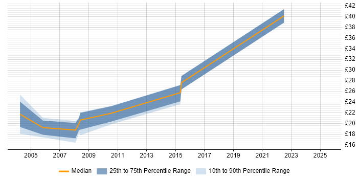 Contractor hourly rate distribution trend for jobs in Central London citing Contract Negotiation Contractor hourly rate distribution trend for jobs in Central London citing Contract Negotiation