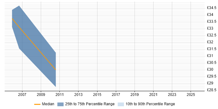 Contractor hourly rate distribution trend for Contracts Manager job vacancies in Central London