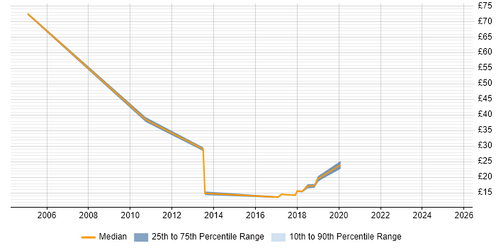 Contractor hourly rate distribution trend for jobs in Central London citing Corporate Banking