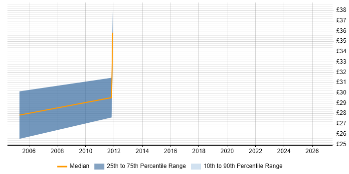 Contractor hourly rate distribution trend for jobs in Central London citing Cost Accounting