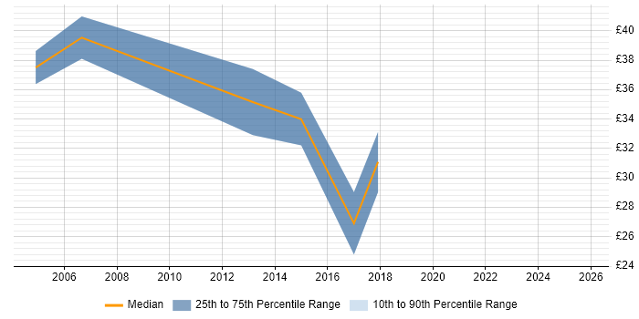 Contractor hourly rate distribution trend for jobs in Central London citing Cost Management