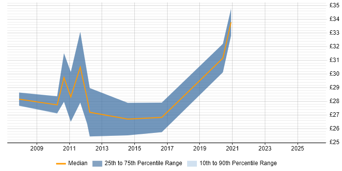 Contractor hourly rate distribution trend for jobs in Central London citing Creative Thinking