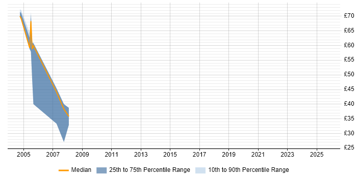 Contractor hourly rate distribution trend for jobs in Central London citing Credit Derivative