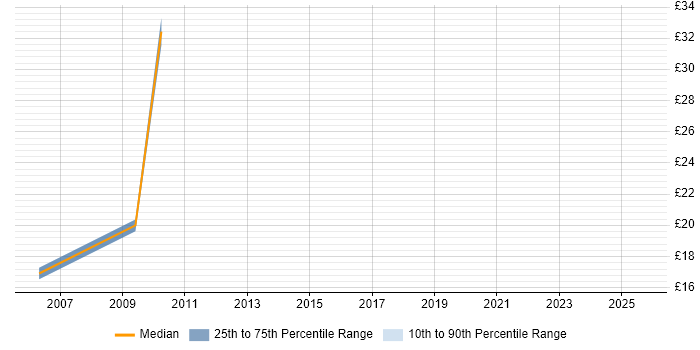 Contractor hourly rate distribution trend for jobs in Central London citing Critical Success Factor
