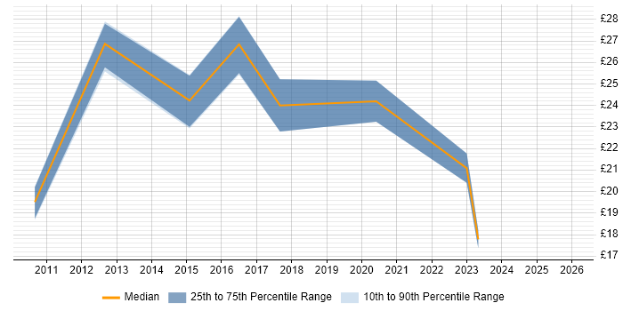 Contractor hourly rate distribution trend for jobs in Central London citing Critical Thinking