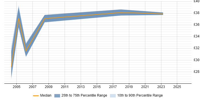 Contractor hourly rate distribution trend for CRM Analyst job vacancies in Central London