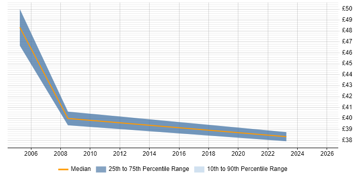 Contractor hourly rate distribution trend for CRM Business Analyst job vacancies in Central London