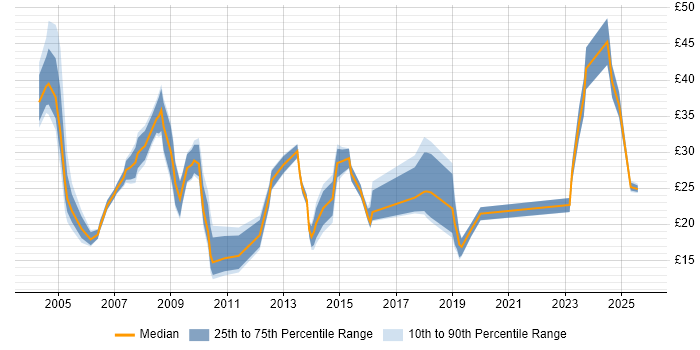 Contractor hourly rate distribution trend for jobs in Central London citing CRM Contractor hourly rate distribution trend for jobs in Central London citing CRM