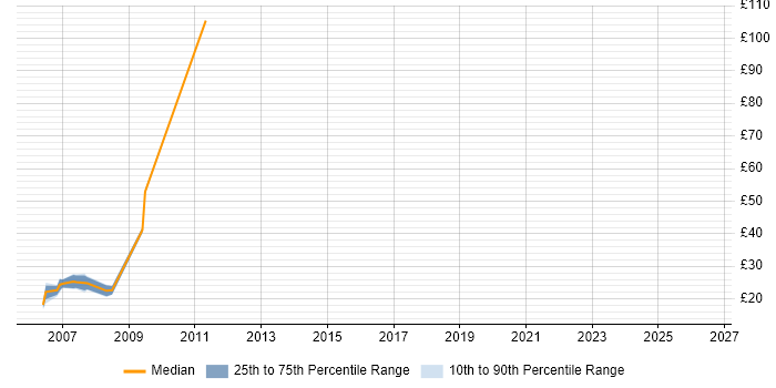 Contractor hourly rate distribution trend for CSS Developer job vacancies in Central London
