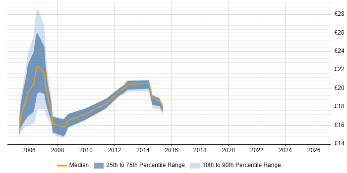 Contractor hourly rate distribution trend for jobs in Central London citing CTC Cleared