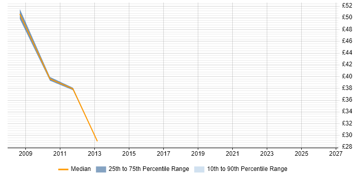 Contractor hourly rate distribution trend for jobs in Central London citing CTI