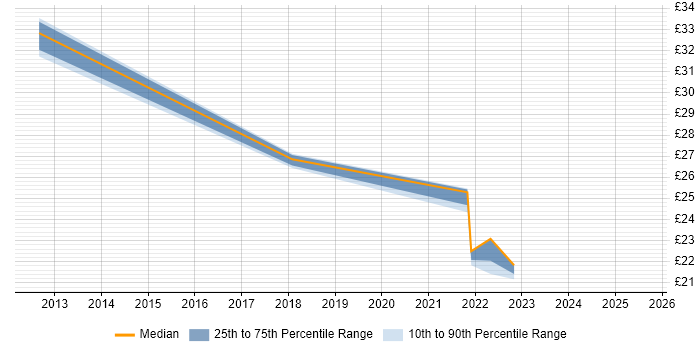 Contractor hourly rate distribution trend for jobs in Central London citing Customer Engagement