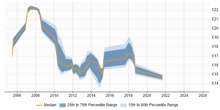 Contractor hourly rate distribution trend for Customer Engineer job vacancies in Central London