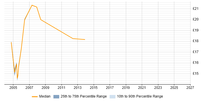Contractor hourly rate distribution trend for Customer Support Analyst job vacancies in Central London