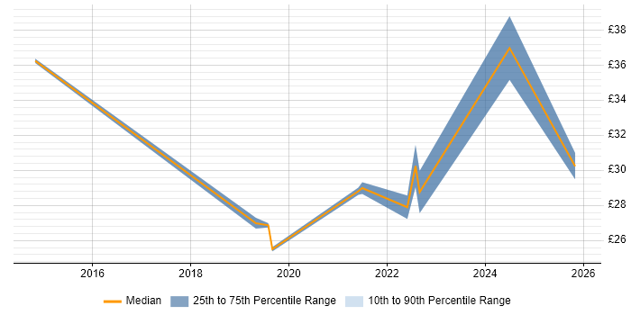 Contractor hourly rate distribution trend for jobs in Central London citing Cybersecurity