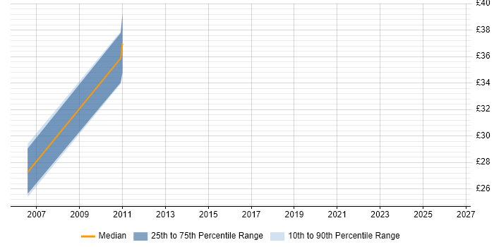 Contractor hourly rate distribution trend for jobs in Central London citing DAO