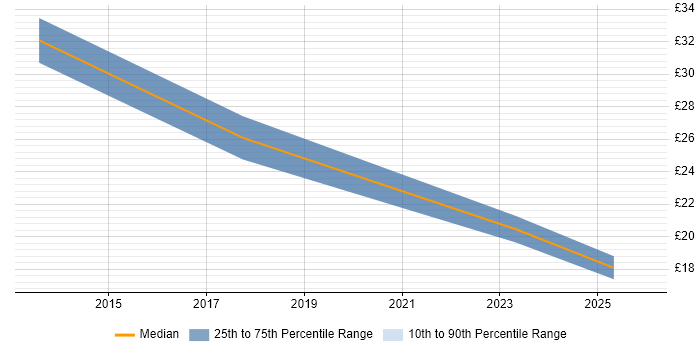 Contractor hourly rate distribution trend for jobs in Central London citing Dashboard Development
