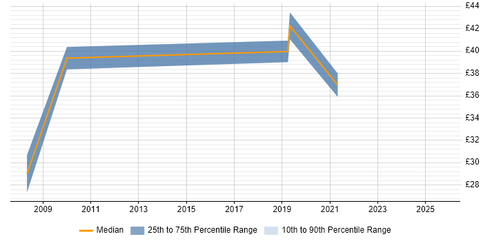 Contractor hourly rate distribution trend for Data Consultant job vacancies in Central London