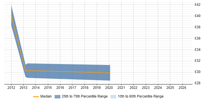 Contractor hourly rate distribution trend for jobs in Central London citing Data Design