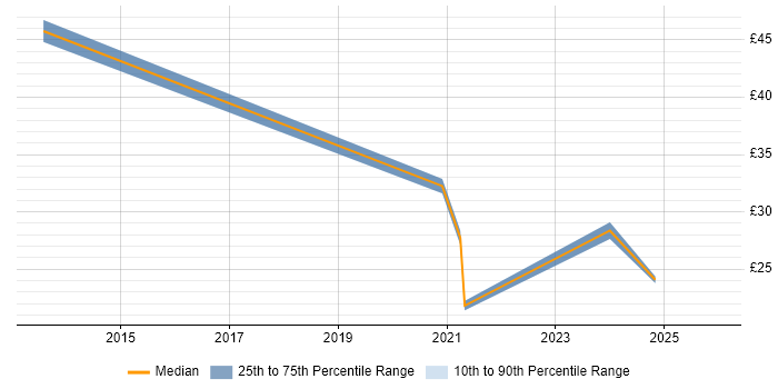 Contractor hourly rate distribution trend for jobs in Central London citing Data Engineering