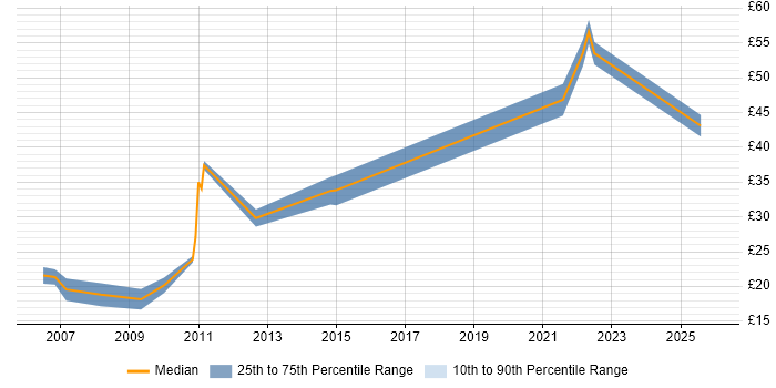 Contractor hourly rate distribution trend for jobs in Central London citing Data Extraction