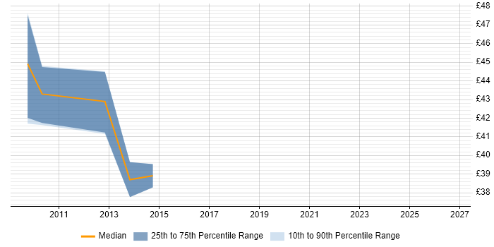Contractor hourly rate distribution trend for jobs in Central London citing Data Guard